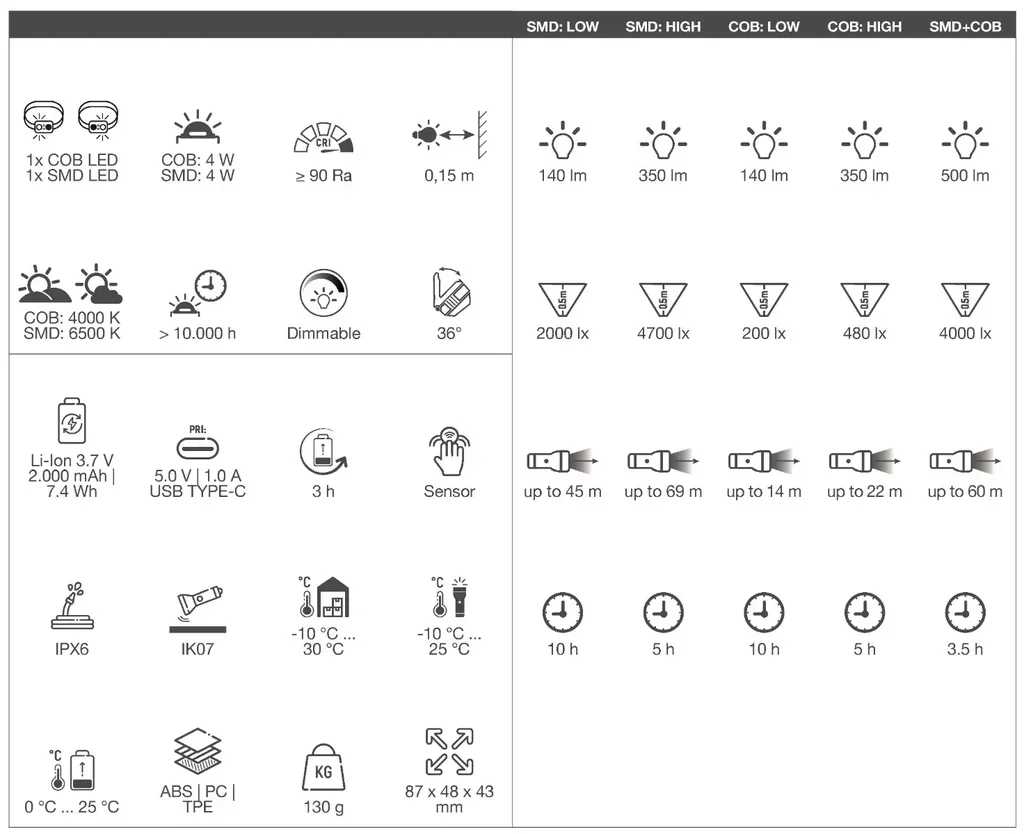 Lampada Frontale LED Wiha 45700 500 Lumen Rilevamento Movimento IPX6 Cantiere