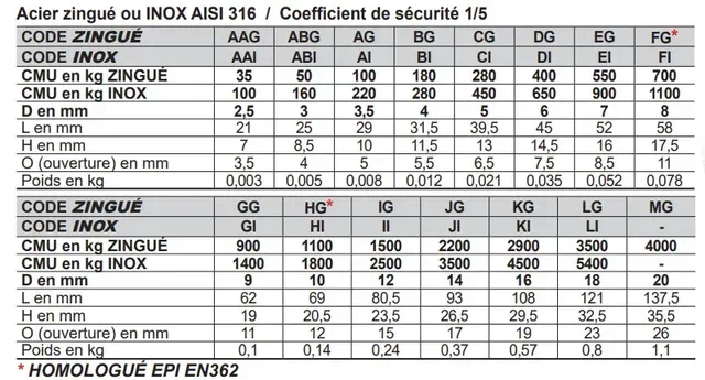 Maillon rapide acier zingué 12 mm LEVAC 5190CIG charge sécurité 5/1