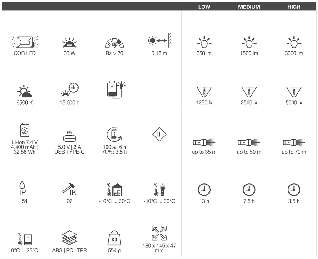 Proiettore LED Wiha 30W 3000 Lumen Senza Fili Cantiere IP54 IK07